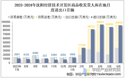 2024年6月沈陽(yáng)經(jīng)濟(jì)技術(shù)開發(fā)區(qū)商品收發(fā)貨人所在地進(jìn)出口總額及進(jìn)出口差額統(tǒng)計(jì)分析