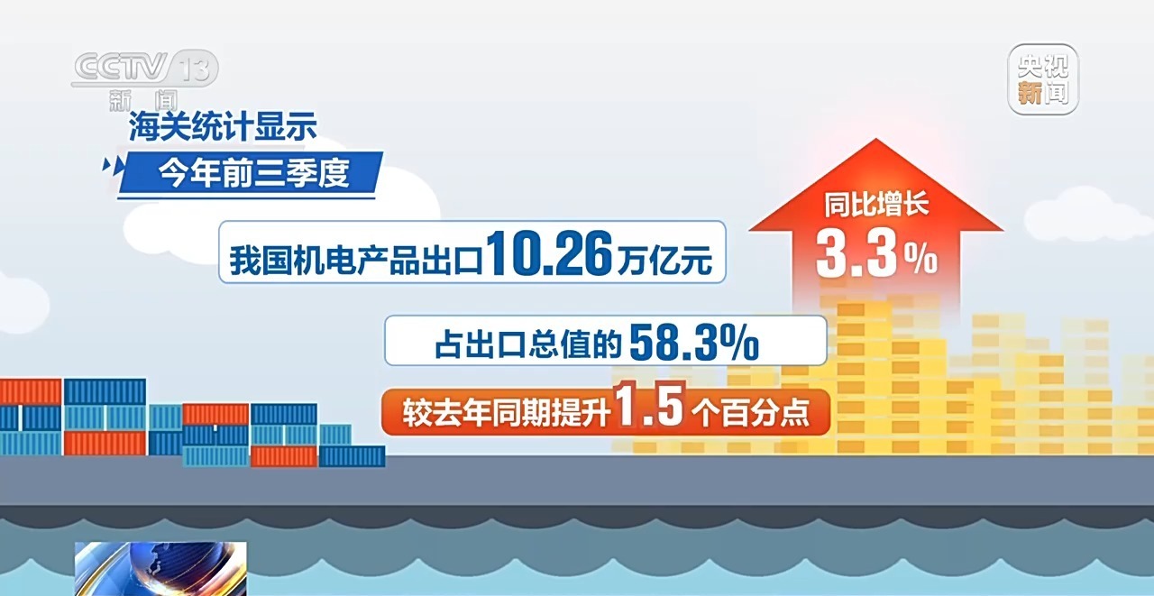 海關(guān)總署公布今年前三季度外貿(mào)數(shù)據(jù) 貨物貿(mào)易進(jìn)出口總值超30萬(wàn)億元，技術(shù)進(jìn)出口齊頭并進(jìn)